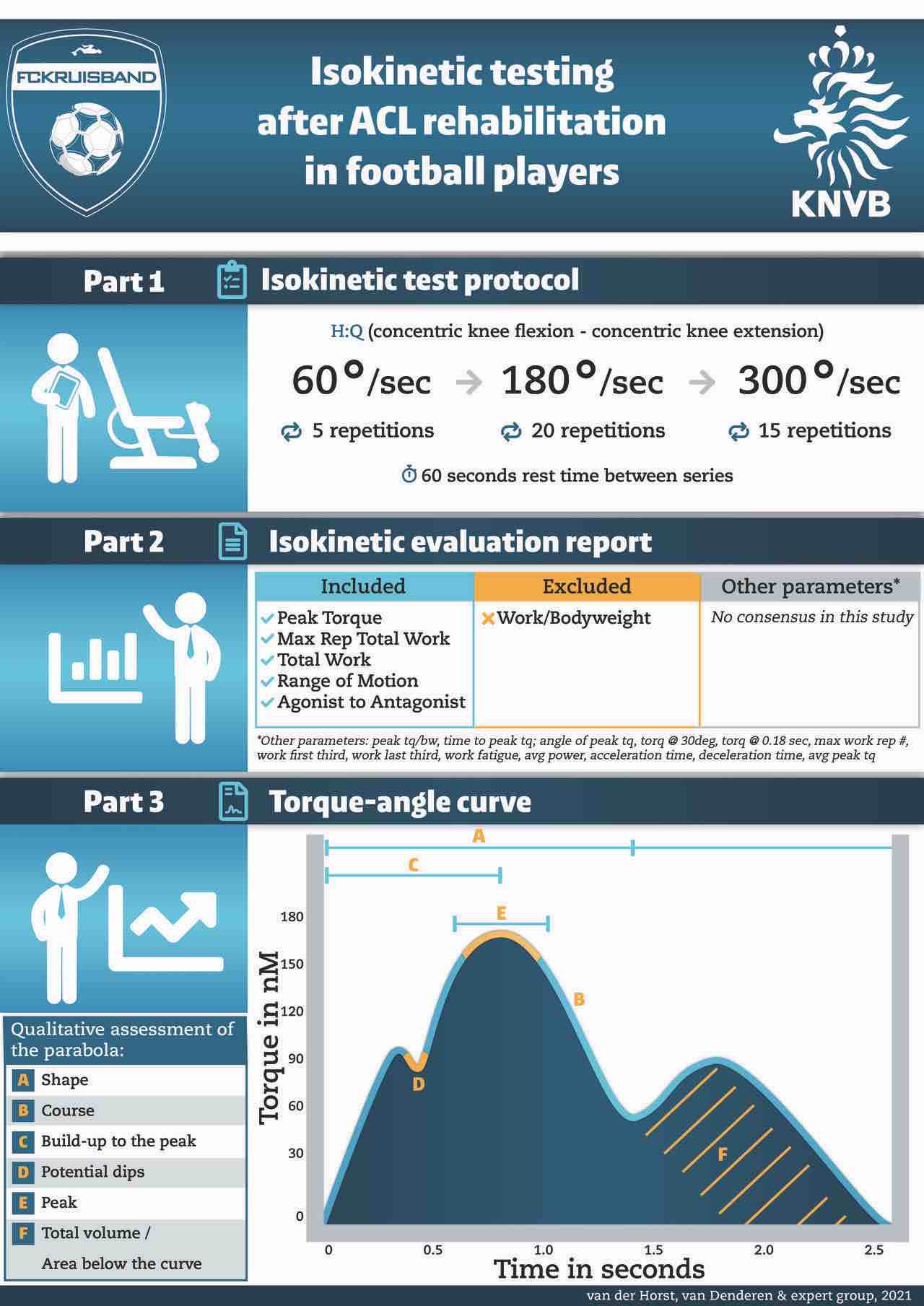 Isokinetische testen bij voetballers met VKBR